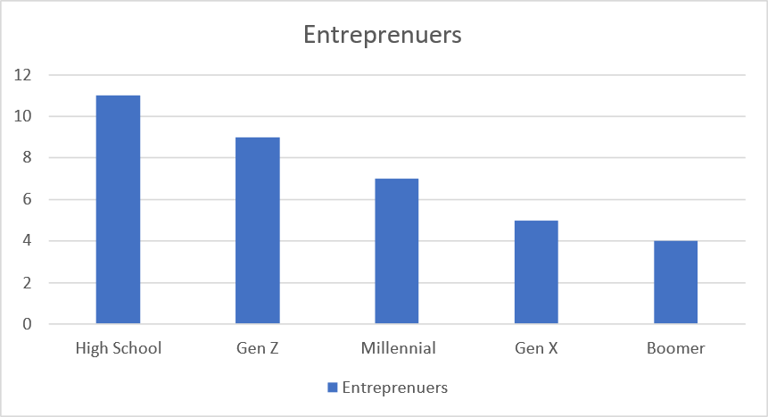 Entrepreneur Chart