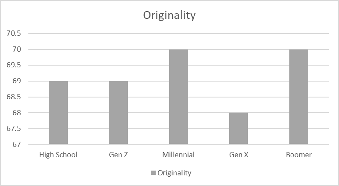 Originality Chart