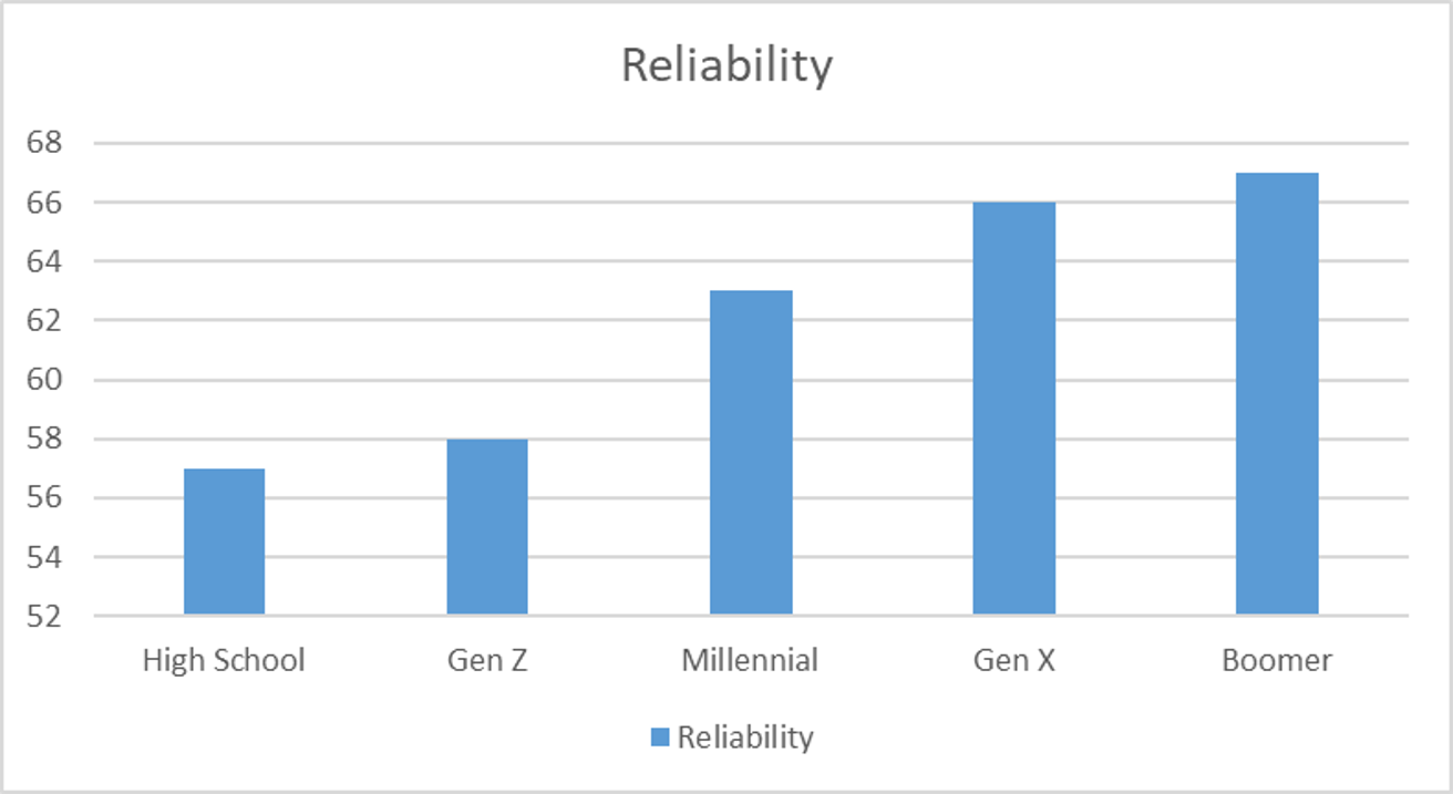 Reliability Chart