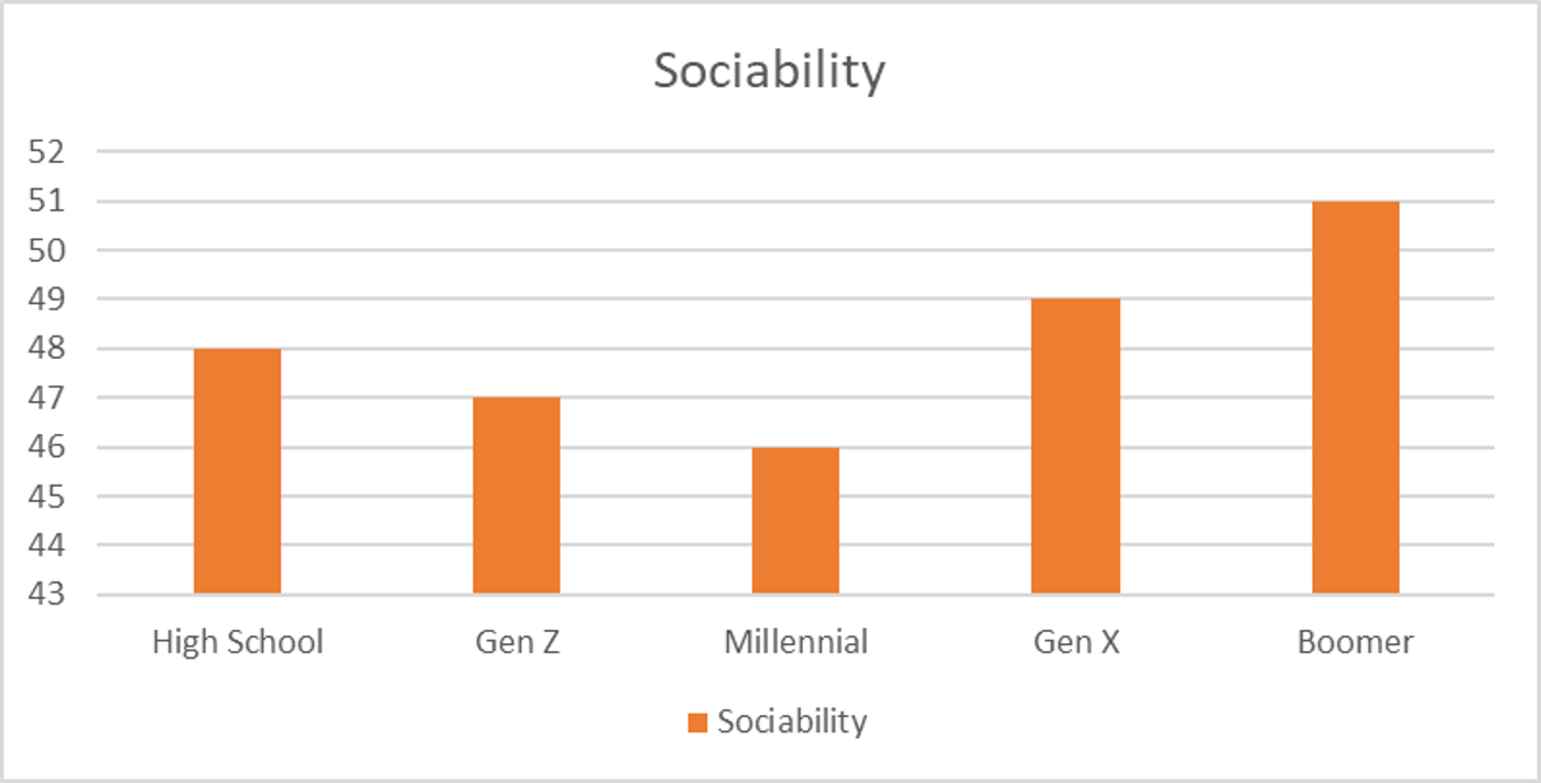 Sociability Chart