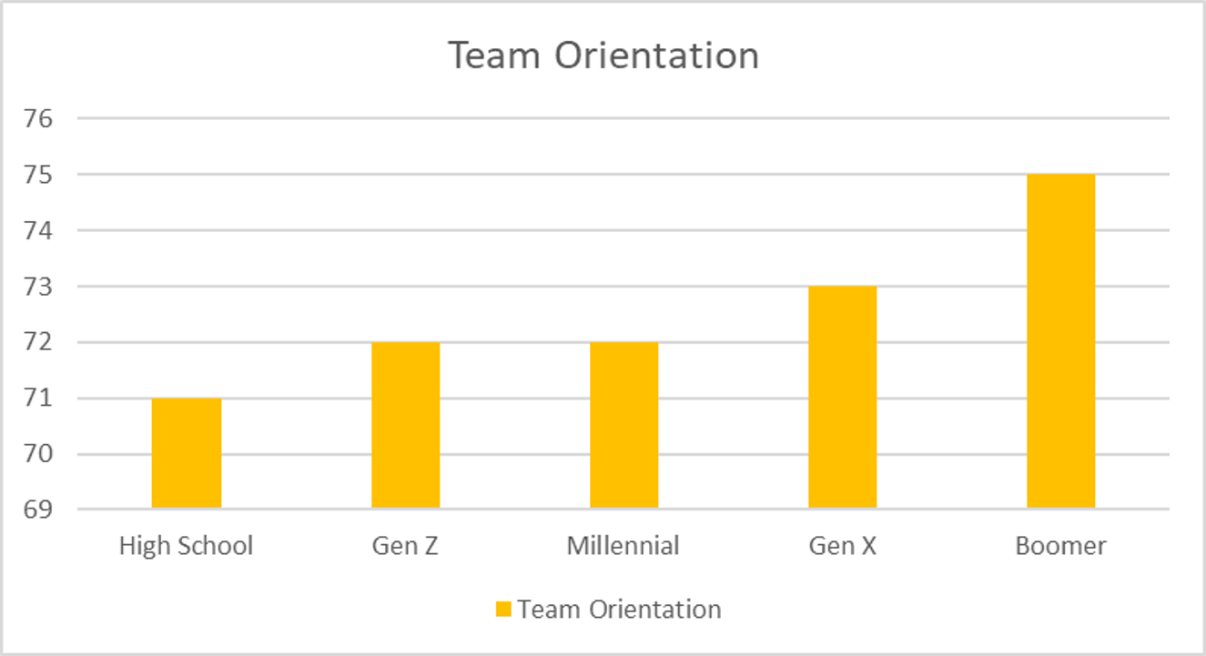 Team Orientation Chart